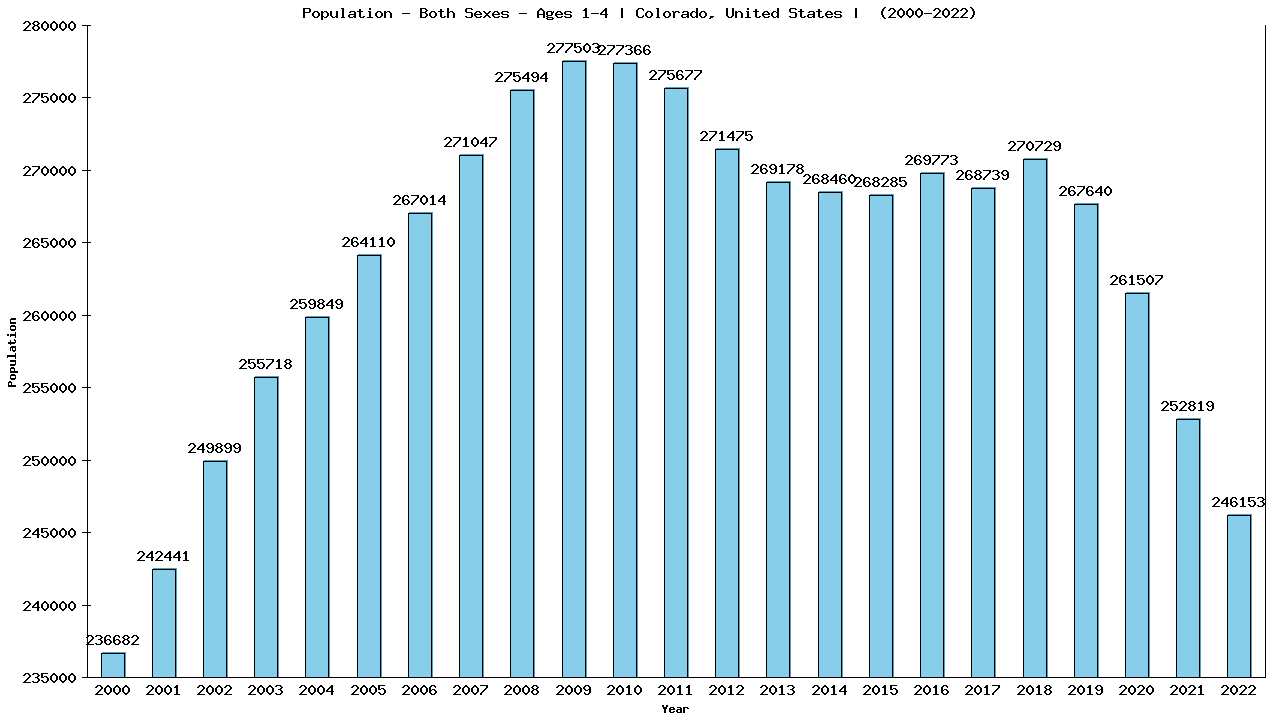 Graph showing Population - Pre-schooler - Aged 1-4 - [2000-2022] | Colorado, United-states